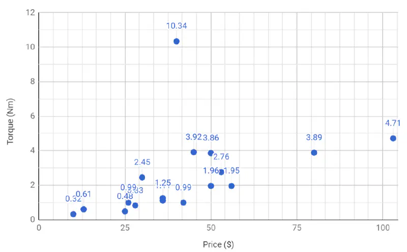 Price vs. Torque of Hoverboard Motors