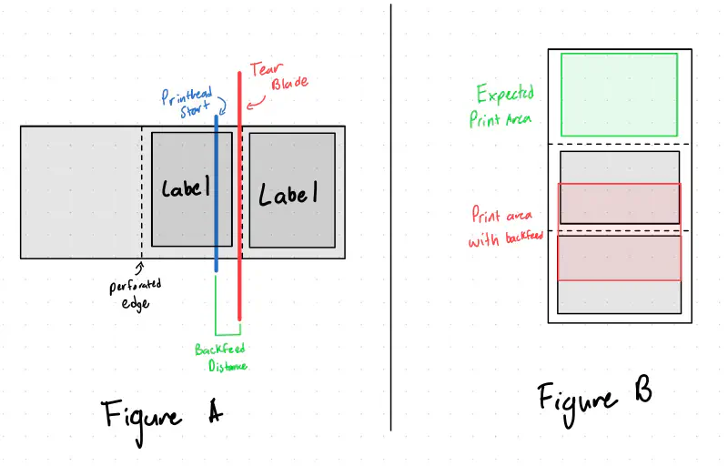 Visual of the back feed distance and print area